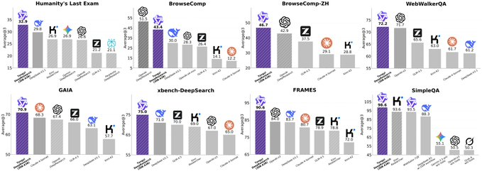 通义DeepResearch评测维度图示