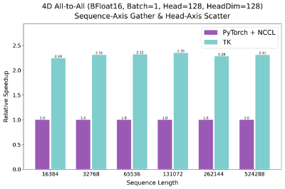 HazyResearch发布ThunderKittens多GPU内核：兼容PyTorch，性能达PyTorch+NCCL方案2.6倍