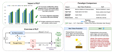 英伟达RLP技术重塑大模型预训练：让AI在预训练阶段“先思考后预测”，推理能力显著提升