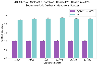 HazyResearch发布ThunderKittens多GPU内核：兼容PyTorch，性能达PyTorch+NCCL方案2.6倍