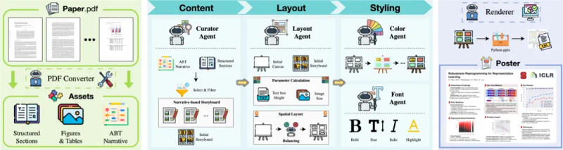 纽约州立大学石溪分校等团队开发PosterGen：AI多智能体自动化生成专业学术海报
