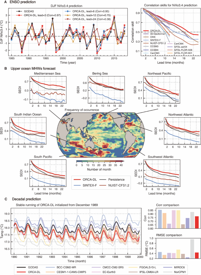 ORCA-DL AI大模型突破海洋气候预测范式：厄尔尼诺预报时长20个月优于传统模型