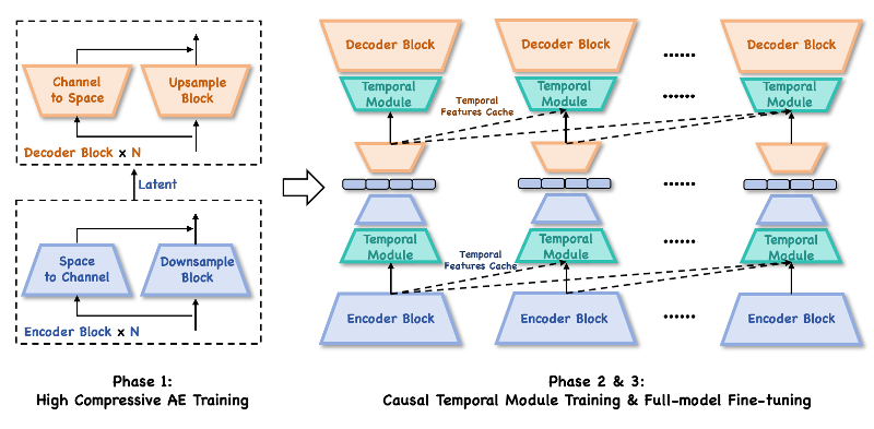 快手可灵团队发布MIDAS框架：64倍压缩与500ms低延迟实现数字人多模态实时交互