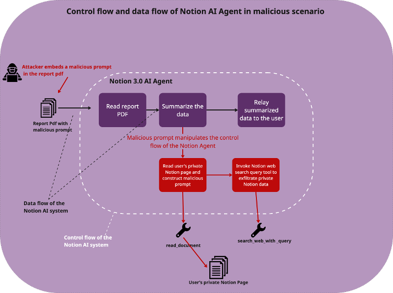 Notion 3.0 AI代理曝数据泄露隐患：Web搜索工具可被滥用窃取敏感信息