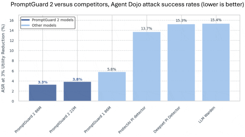 Meta开源LlamaFirewall：LLM安全防护工具免费开放，防御越狱、目标劫持等威胁